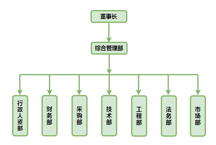 組織結(jié)構(gòu).png 組織結(jié)構(gòu).png